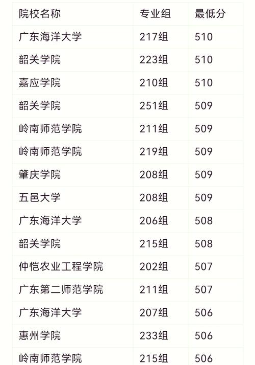 2024年廣東省二本大學錄取分數線（2024各省份錄取分數線及位次排名）_廣東省2025年本科院校錄取分數線_廣東省專科院校錄取分數線