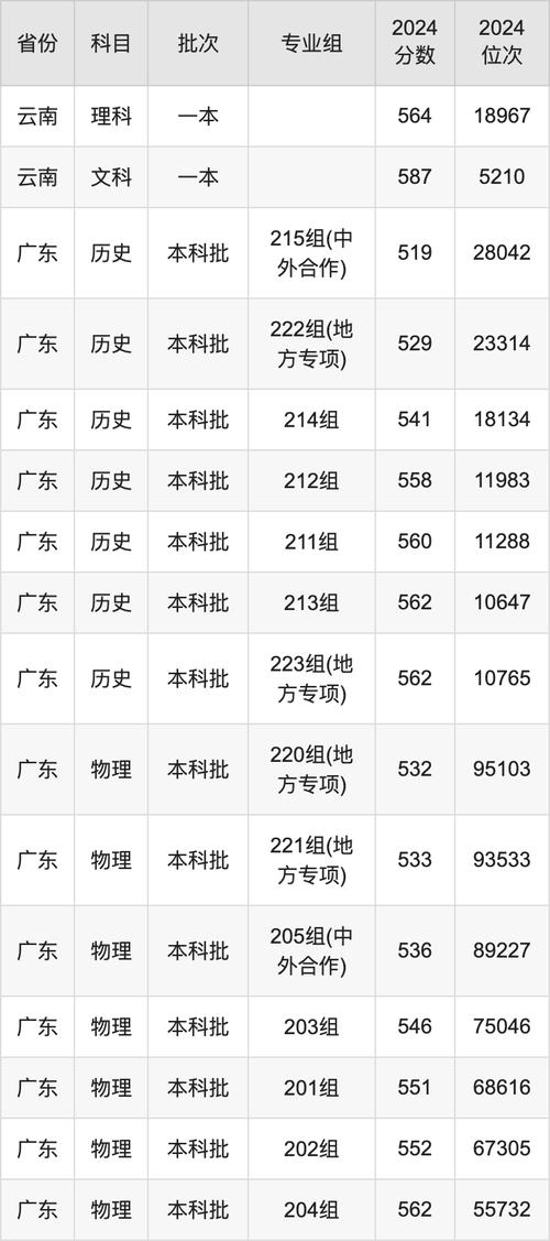 汕頭大學2024年本科招生最低分_2024年廣州大學研究生錄取分數(shù)線（2024各省份錄取分數(shù)線及位次排名）_廣東省本科批次招生投檔情況