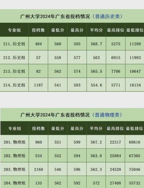 廣東公辦本科院校排名_2024年廣州第二師范大學錄取分數線（2024各省份錄取分數線及位次排名）_2024年廣東本科院校分數線
