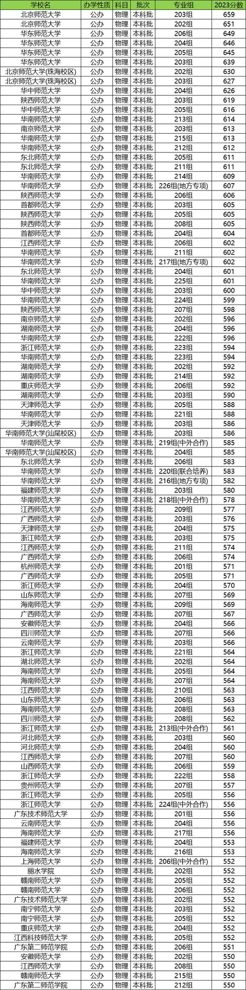 廣東公辦本科院校排名_2024年廣州第二師范大學錄取分數線（2024各省份錄取分數線及位次排名）_2024年廣東本科院校分數線