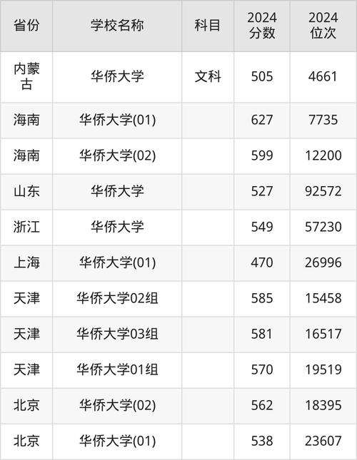 _ 2022屆本科畢業生就業去向分析 _2024年華僑大學研究生錄取分數線（2024各省份錄取分數線及位次排名）