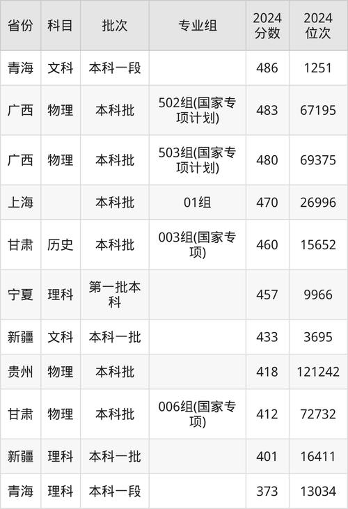 2024年華僑大學研究生錄取分數線（2024各省份錄取分數線及位次排名）_ 2022屆本科畢業生就業去向分析 _