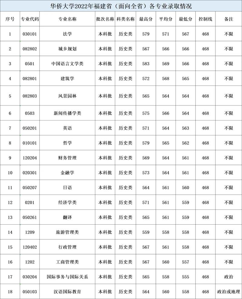 _2024年華僑大學研究生錄取分數線（2024各省份錄取分數線及位次排名）_ 2022屆本科畢業生就業去向分析 