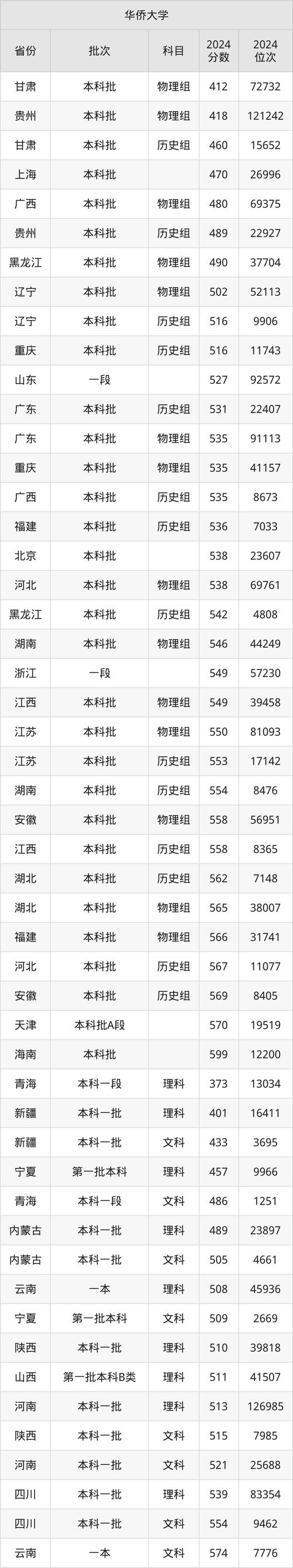 2024年華僑大學研究生錄取分數線（2024各省份錄取分數線及位次排名）__ 2022屆本科畢業生就業去向分析 