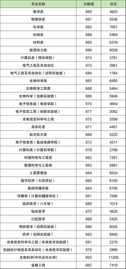 2024年華中科技大學錄取分數線（2024各省份錄取分數線及位次排名）_2025年一分一段表對比_鄂招生院校2024年投檔線位次分析