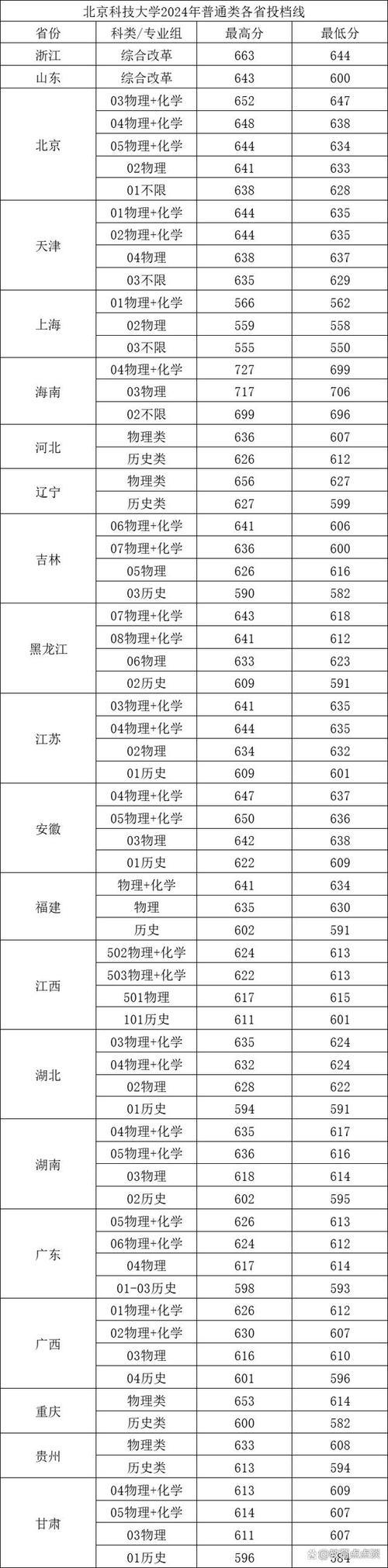 2024年華中科技大學錄取分數線（2024各省份錄取分數線及位次排名）_鄂招生院校2024年投檔線位次分析_2025年一分一段表對比