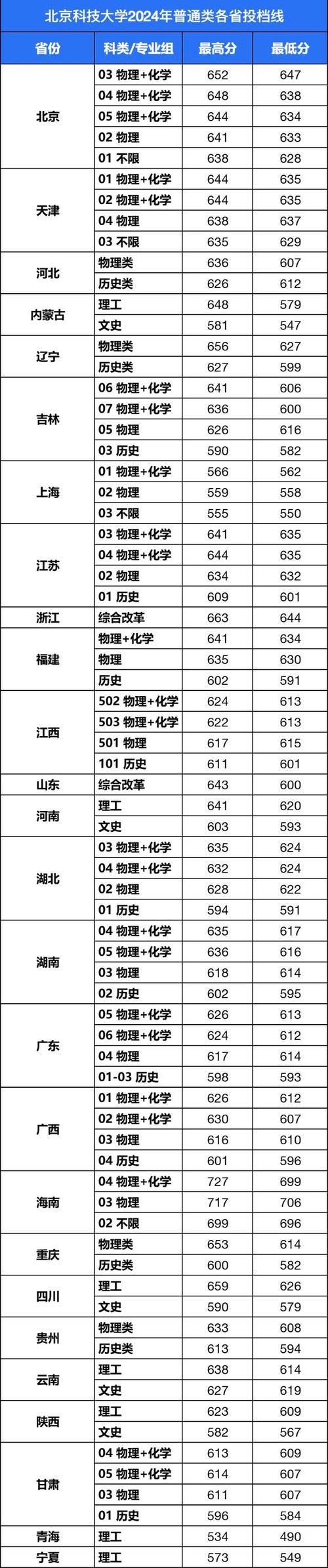 2024年華中科技大學錄取分數線（2024各省份錄取分數線及位次排名）_2025年一分一段表對比_鄂招生院校2024年投檔線位次分析