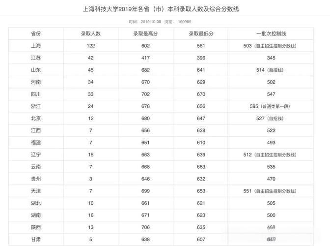華中科技大學青海錄取分數線_2024年華中科技大學錄取錄取分數線（2024各省份錄取分數線及位次排名）_2024年理科分數線