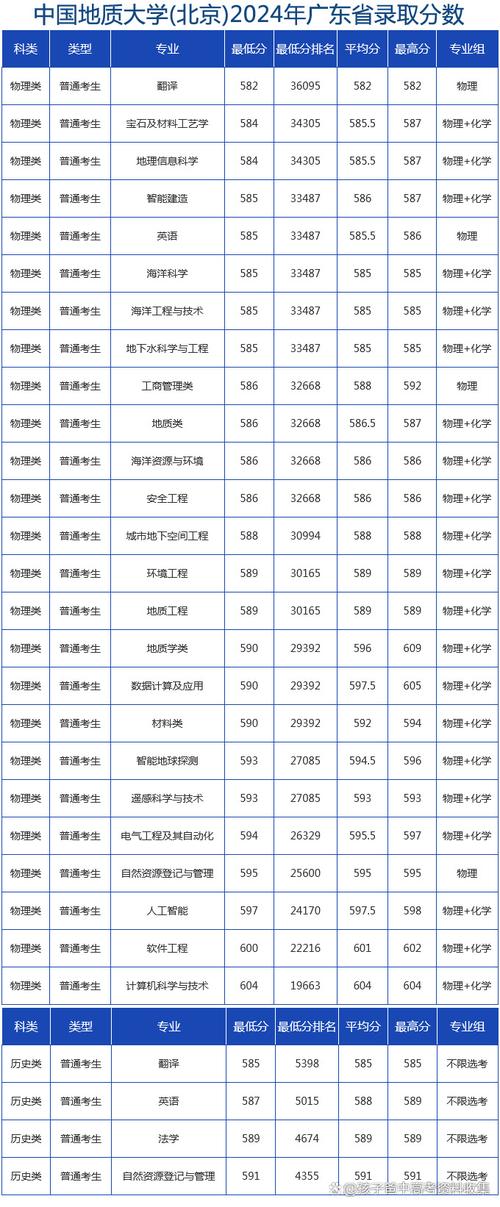 2024貴州高考錄取分?jǐn)?shù)線_2024年中國(guó)地質(zhì)大學(xué)學(xué)院錄取分?jǐn)?shù)線（所有專業(yè)分?jǐn)?shù)線一覽表公布）_中國(guó)地質(zhì)大學(xué)北京貴州錄取分?jǐn)?shù)線