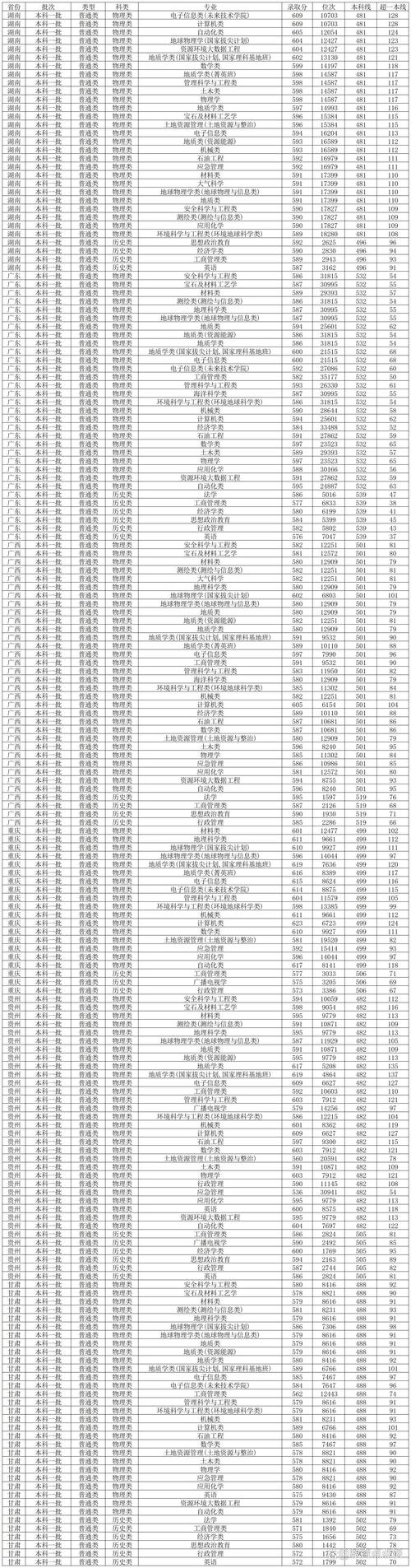 中國(guó)地質(zhì)大學(xué)北京貴州錄取分?jǐn)?shù)線_2024年中國(guó)地質(zhì)大學(xué)學(xué)院錄取分?jǐn)?shù)線（所有專業(yè)分?jǐn)?shù)線一覽表公布）_2024貴州高考錄取分?jǐn)?shù)線