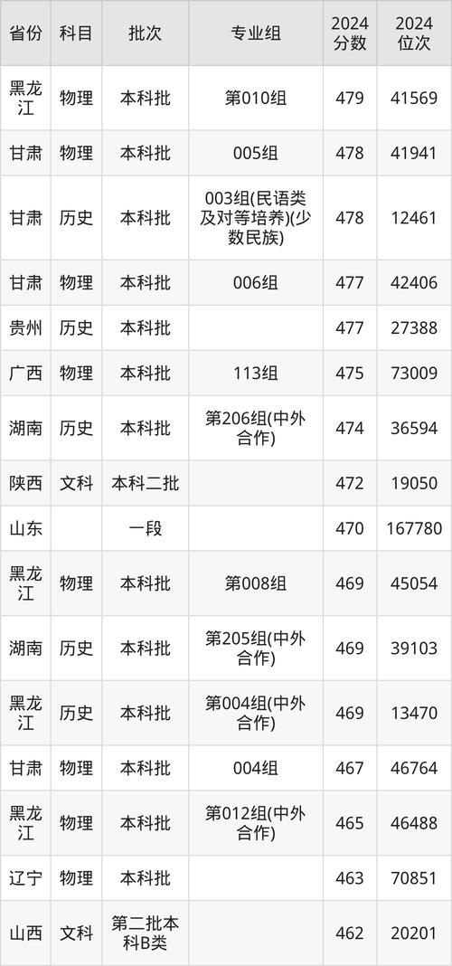 貴州大學(xué)錄取分?jǐn)?shù)線(xiàn)_貴州省高考錄取分?jǐn)?shù)線(xiàn)_2024年吉林師范大學(xué)博達(dá)錄取分?jǐn)?shù)線(xiàn)（2024各省份錄取分?jǐn)?shù)線(xiàn)及位次排名）