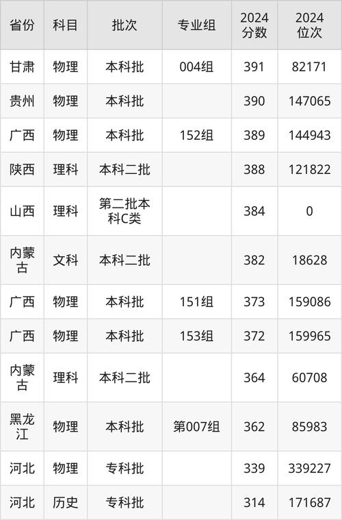 2024年吉林師范大學(xué)博達(dá)錄取分?jǐn)?shù)線(xiàn)（2024各省份錄取分?jǐn)?shù)線(xiàn)及位次排名）_貴州大學(xué)錄取分?jǐn)?shù)線(xiàn)_貴州省高考錄取分?jǐn)?shù)線(xiàn)