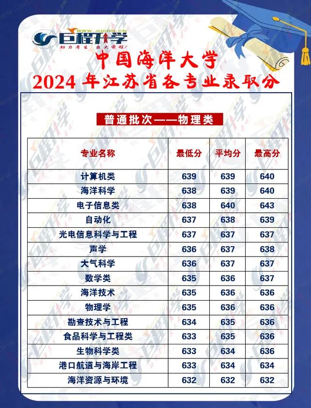 2024年中國(guó)海洋大學(xué)研究生錄取分?jǐn)?shù)線（所有專業(yè)分?jǐn)?shù)線一覽表公布）_中國(guó)海洋大學(xué)錄取分?jǐn)?shù)線_中國(guó)海洋大學(xué)分?jǐn)?shù)線查詢
