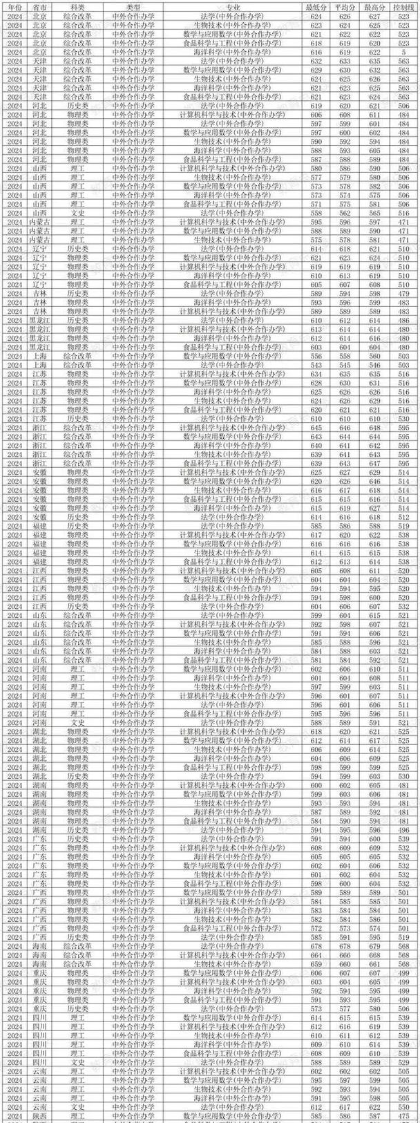 2024年中國(guó)海洋大學(xué)研究生錄取分?jǐn)?shù)線（所有專業(yè)分?jǐn)?shù)線一覽表公布）_中國(guó)海洋大學(xué)分?jǐn)?shù)線查詢_中國(guó)海洋大學(xué)錄取分?jǐn)?shù)線