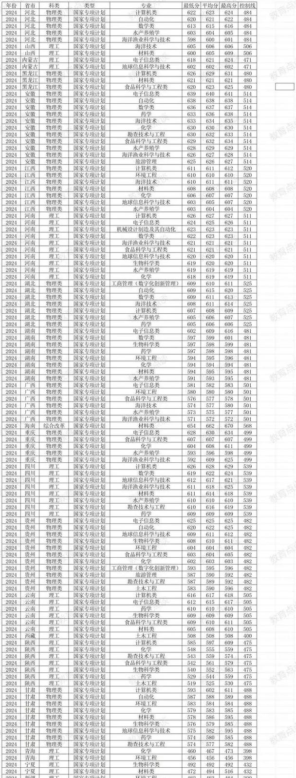 中國(guó)海洋大學(xué)錄取分?jǐn)?shù)線_中國(guó)海洋大學(xué)分?jǐn)?shù)線查詢_2024年中國(guó)海洋大學(xué)研究生錄取分?jǐn)?shù)線（所有專業(yè)分?jǐn)?shù)線一覽表公布）