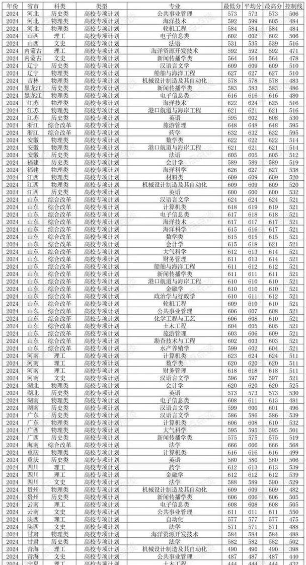 2024年中國(guó)海洋大學(xué)研究生錄取分?jǐn)?shù)線（所有專業(yè)分?jǐn)?shù)線一覽表公布）_中國(guó)海洋大學(xué)錄取分?jǐn)?shù)線_中國(guó)海洋大學(xué)分?jǐn)?shù)線查詢
