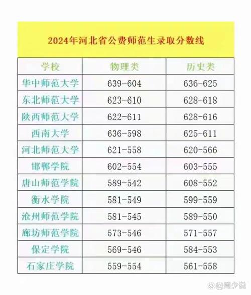 2024年河北師范大學錄取分數線（2024各省份錄取分數線及位次排名）_河北省民族類本科院校_河北轉型發展示范校