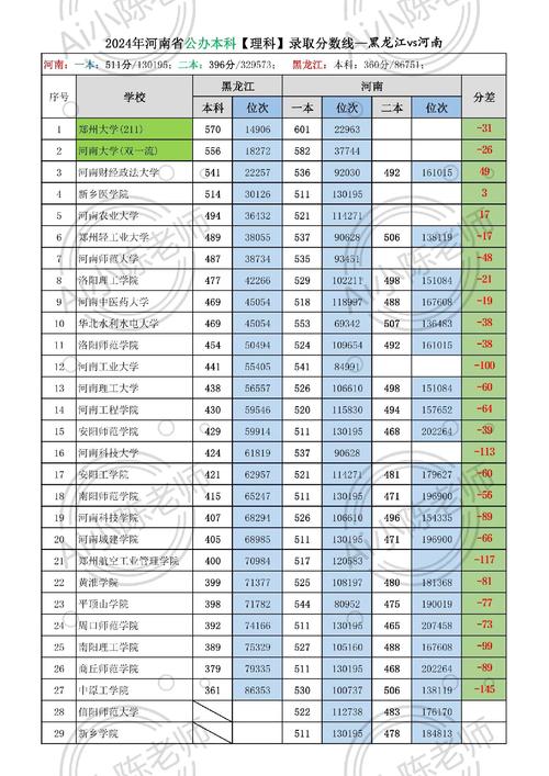 河南公辦二本大學分數線預測 2023_河南公辦二本大學排名 2024_2024年河南二本公辦大學錄取分數線(2024各省份錄取分數線及位次排名)