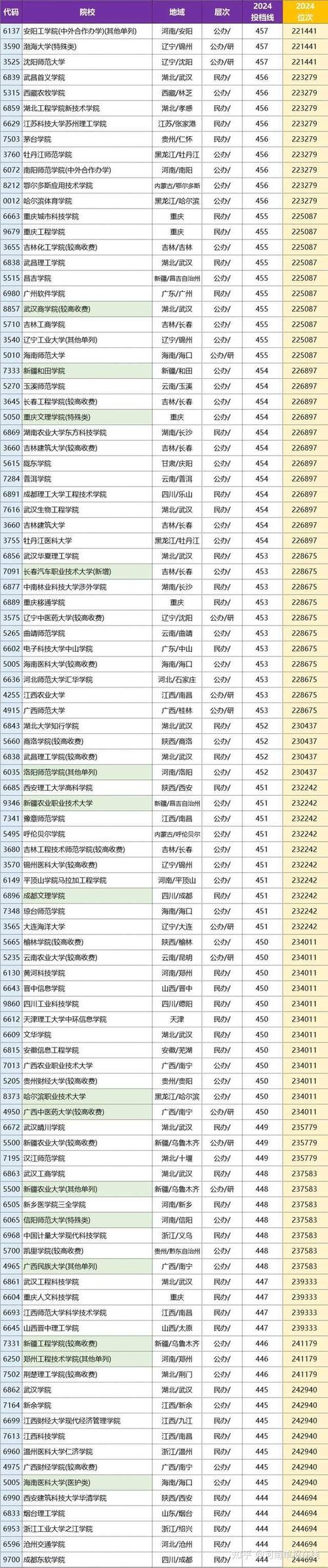 河南公辦二本大學分數線預測 2023_河南公辦二本大學排名 2024_2024年河南二本公辦大學錄取分數線(2024各省份錄取分數線及位次排名)