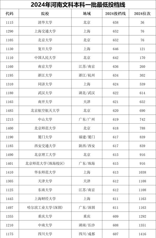 2024年河南大學主頁錄取分數線(2024各省份錄取分數線及位次排名)_高考群三二批次錄取分數線_2024年錄取分數變化趨勢