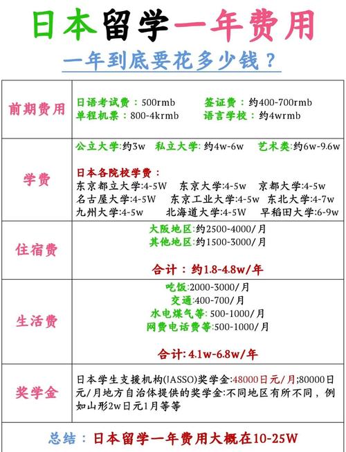 日本留學預算規劃_日本留學的費用_日本留學費用明細