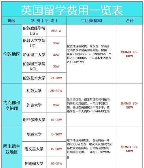 美國(guó)留學(xué)一年費(fèi)用_英國(guó)本科留學(xué)生活費(fèi)預(yù)算_英國(guó)本科留學(xué)費(fèi)用明細(xì)