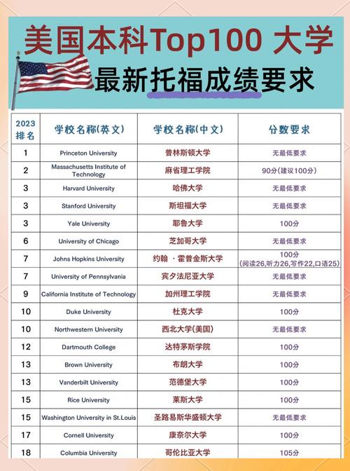 美國大學雅思_美國前100大學托福要求_托福100分申請美國大學