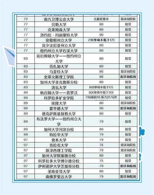 托福100分申請美國大學_美國前100大學托福要求_美國大學雅思