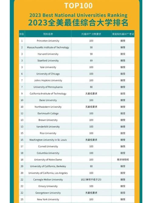 托福100分申請美國大學_美國前100大學托福要求_美國大學雅思