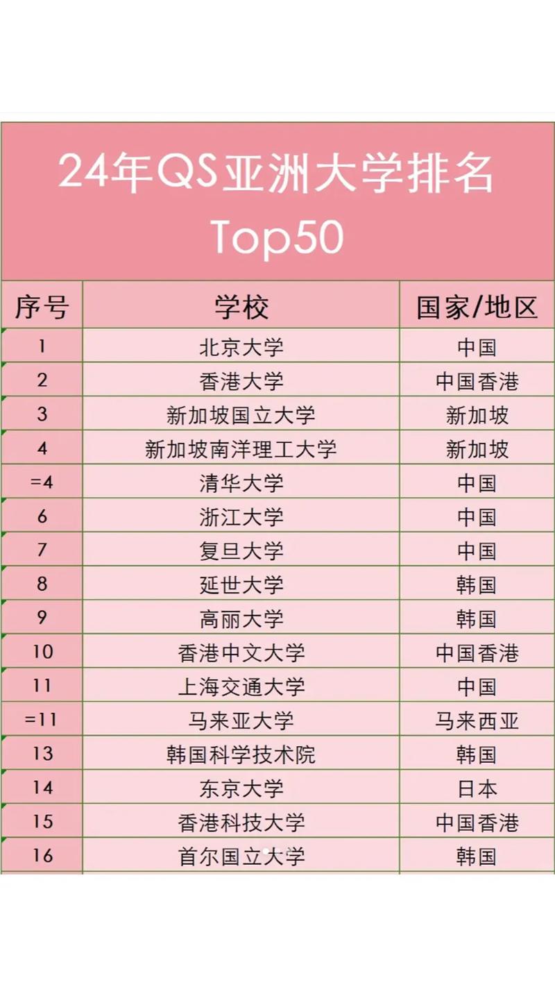 QS 2024 亞洲大學排名_香港大學排名_內地高校排名變化