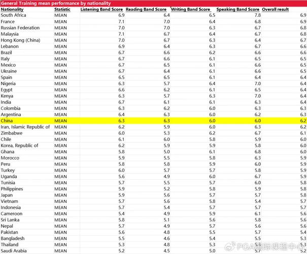 雅思2021年全球數據報告_中國大陸雅思A類均分排名_雅思成績