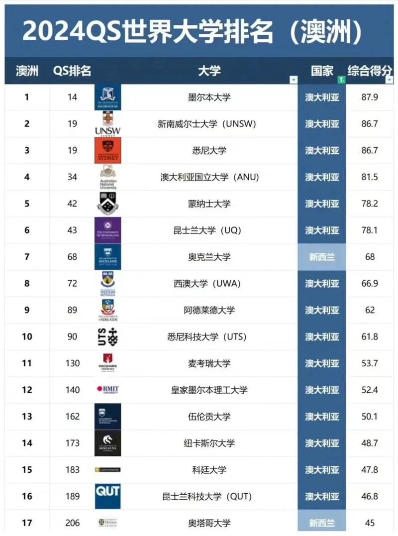 澳洲碩士高校排名一覽表_墨爾本大學(xué)碩士排名_墨爾本有哪些大學(xué)
