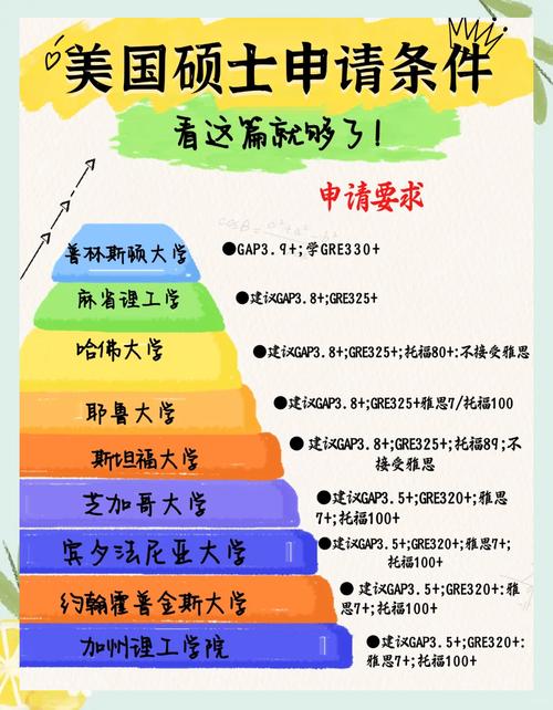 美國留學條件 硬件要求 GPA英語成績 _美國留學需要的條件_ 美國留學軟性條件 推薦信職業規劃