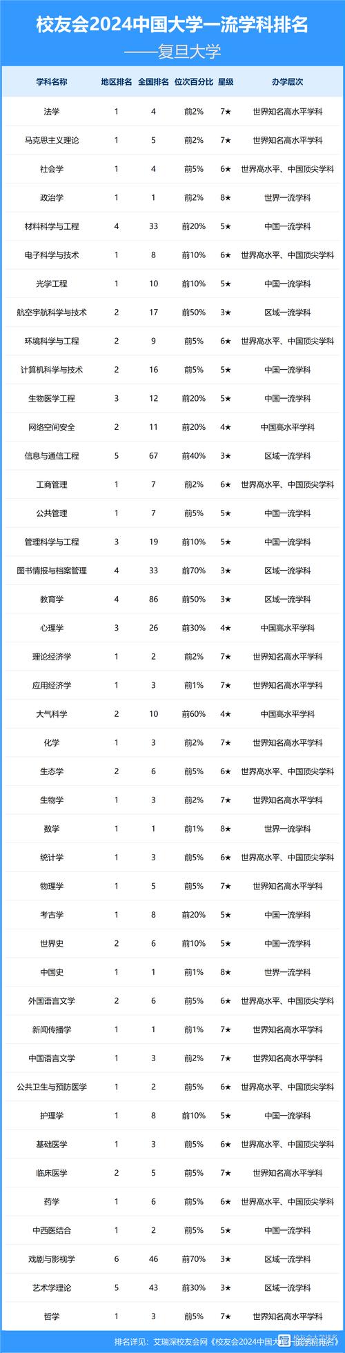 數學專業排名_全國高校數學專業排名_復旦大學數學專業排名