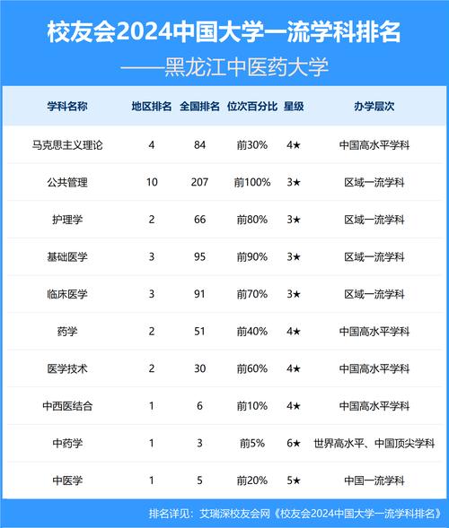 哈爾濱醫科大學醫學專業_黑龍江省醫藥類大學排名_麻醉學專業排名