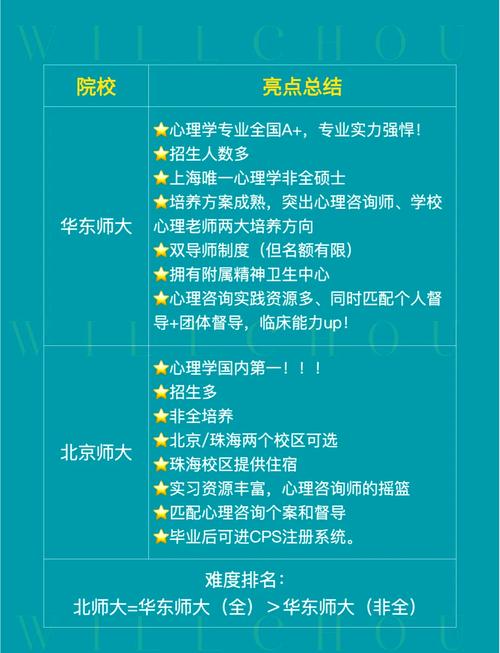 心理學(xué)專業(yè)學(xué)校排名_上海交通大學(xué)心理咨詢研究生_華東師范大學(xué)心理咨詢研究生