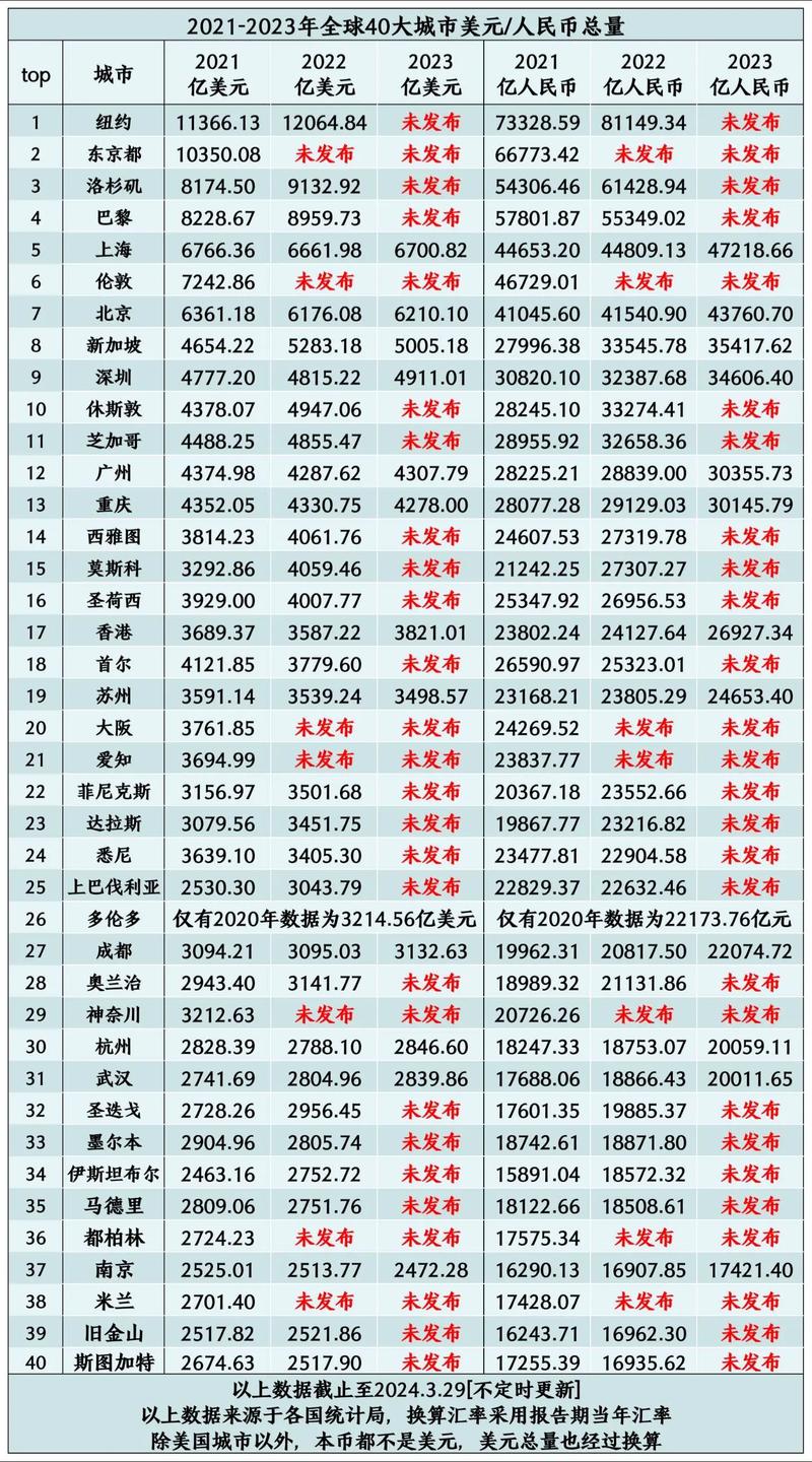 美國城市排名_中國城市經濟崛起_2024全球城市GDP排名