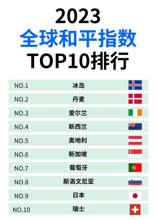 2024全球和平指數(shù)排行榜_全球和平排名_世界十大最和平國(guó)家排名