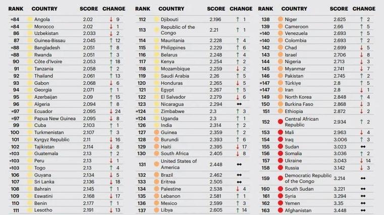 世界十大最和平國(guó)家排名_全球和平排名_2024全球和平指數(shù)排行榜