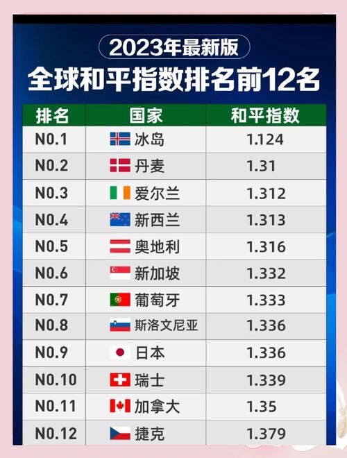 全球和平排名_2024全球和平指數(shù)排行榜_世界十大最和平國(guó)家排名