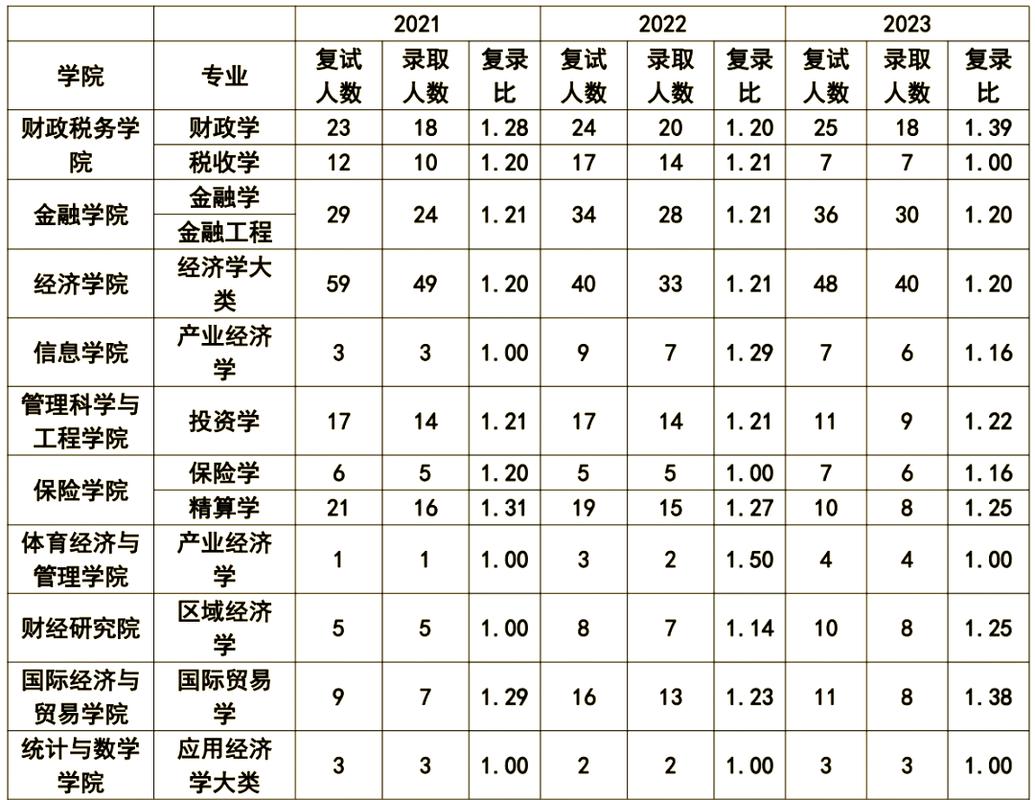 應用經濟學專業考研選擇學校_2025應用經濟學考研排名_經濟學專業排名