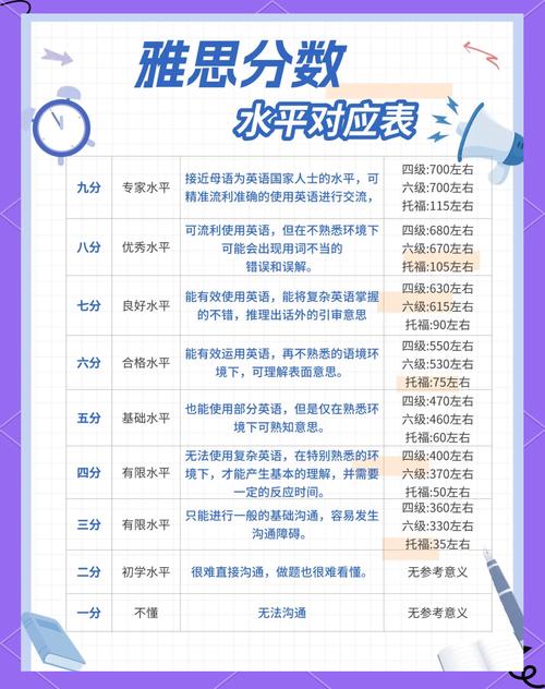 雅思各分段英語水平_雅思考試評分_雅思考試評分標準