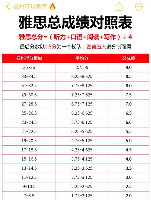 雅思考試評分_雅思考試評分標準_雅思各分段英語水平