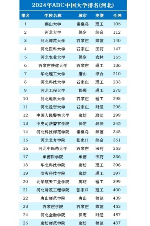 大學(xué)排名2018_河北工業(yè)大學(xué)211_河北省大學(xué)排名