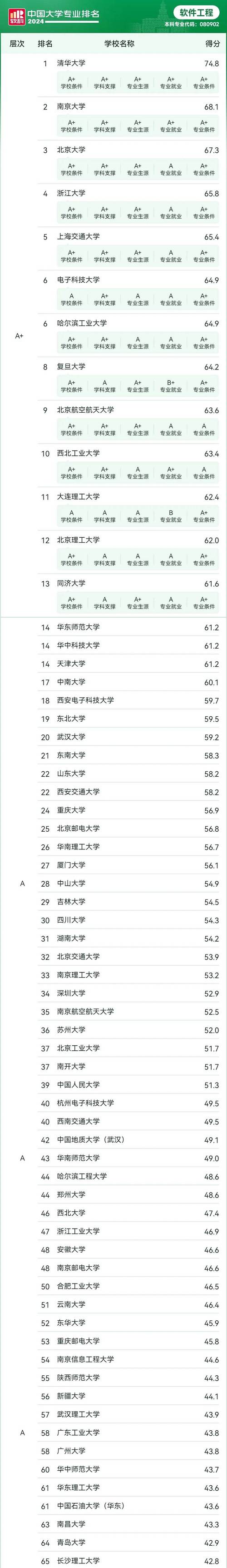 清華大學(xué)軟件工程專業(yè)排名_軟科2024軟件工程排名_軟件工程排名