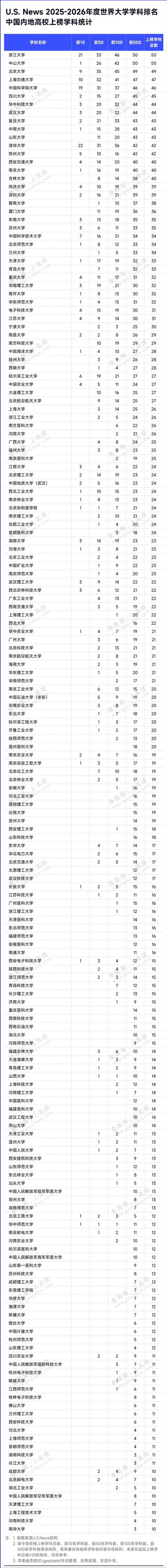 土木工程世界第4排名_北京交通大學(xué)U.S.News學(xué)科排名_土木工程專業(yè)大學(xué)排名