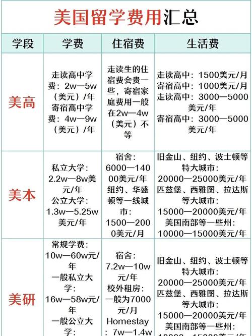 美國高中留學費用_美國研究生留學費用_美國大學本科留學費用