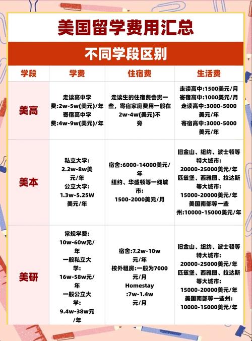 美國研究生留學費用_美國高中留學費用_美國大學本科留學費用