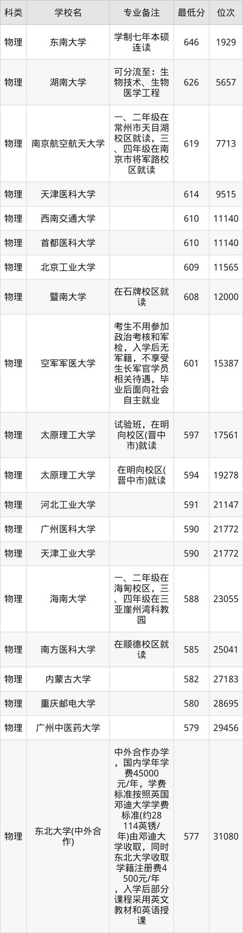 浙江大學分數線_生物專業排名_生物醫學工程專業分數線排名