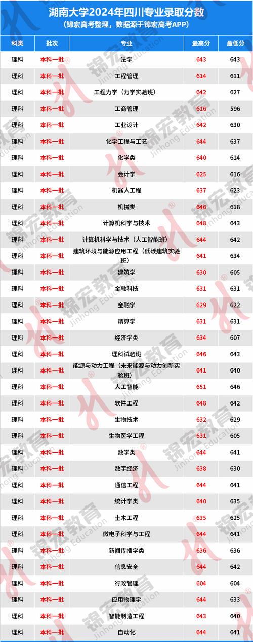 生物醫學工程專業分數線排名_浙江大學分數線_生物專業排名